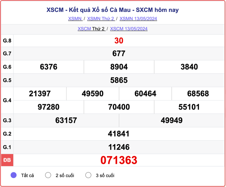 XSCM thứ Hai, kết quả xổ số Cà Mau ngày 13/5/2024.