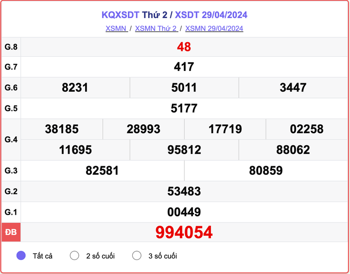 XSDT thứ Hai, kết quả xổ số Đồng Tháp ngày 29/4/2024.