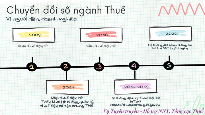 Ngành Thuế tăng cường chuyển đổi số.