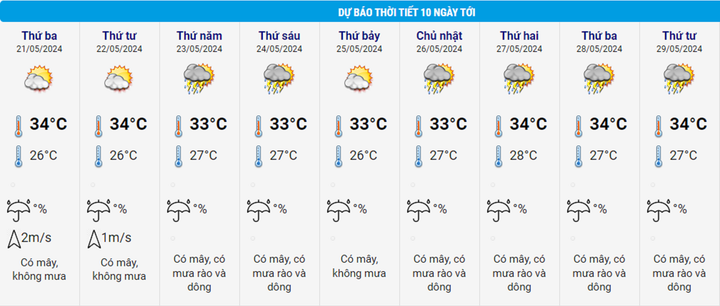 Tin mưa dông nhiều nơi và dự báo thời tiết 10 ngày từ đêm 20/5 đến 29/5 - 2