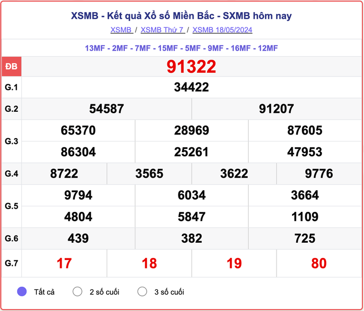 XSMB thứ Bảy, kết quả xổ số miền Bắc ngày 18/5/2024.