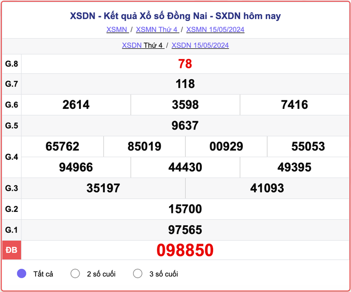 XSDN thứ Tư, kết quả xổ số Đồng Nai ngày 15/5/2024.