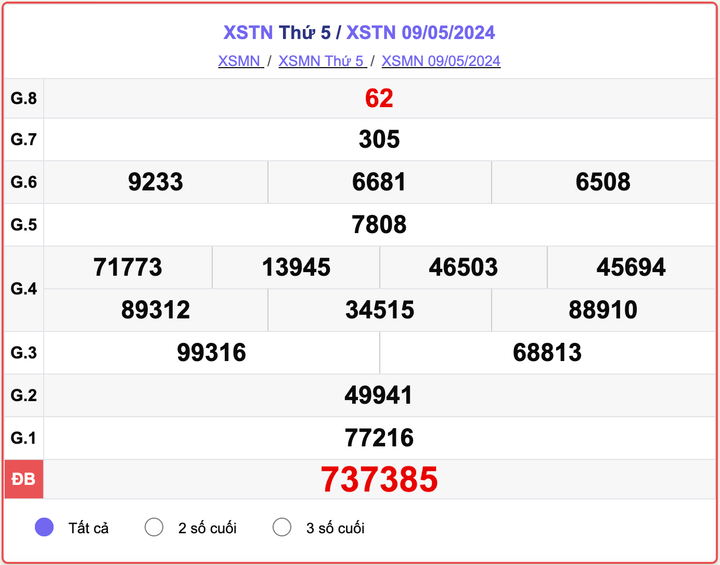 XSTN thứ Năm, kết quả xổ số Tây Ninh ngày 9/5/2024.