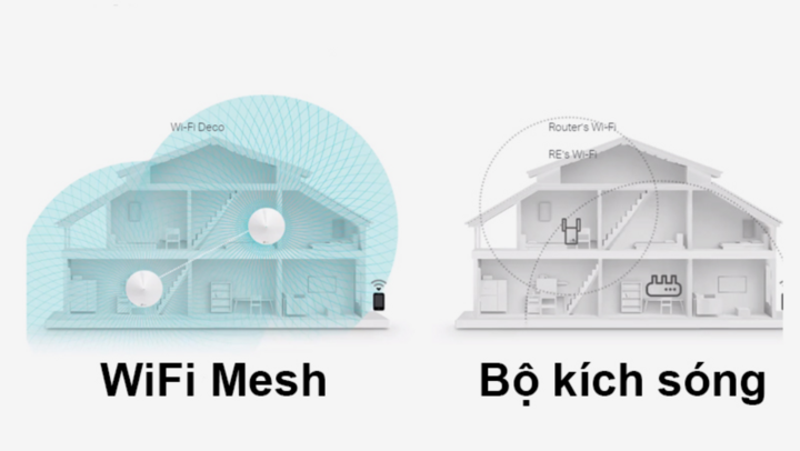 WiFi Mesh sẽ ổn định hơn bộ kích sóng.