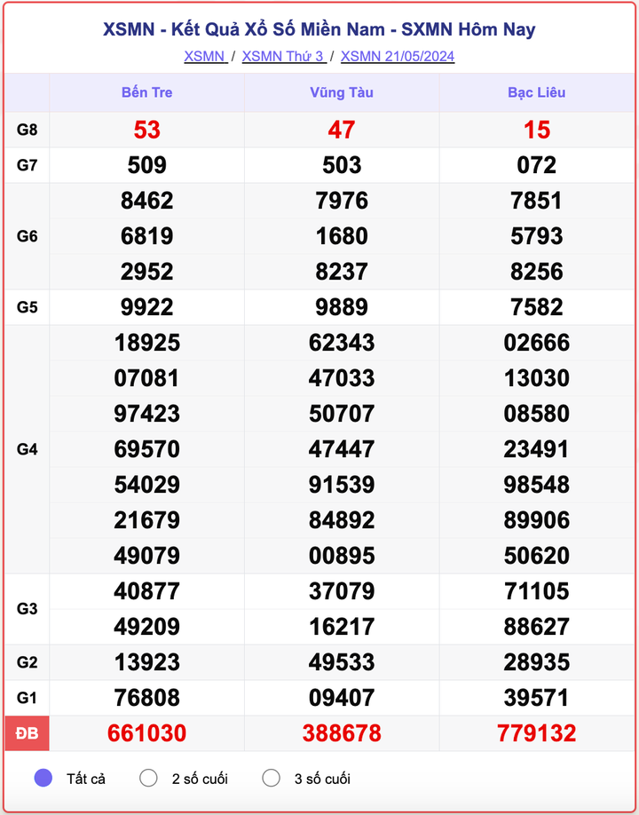 XSMN thứ Ba, kết quả xổ số miền Nam ngày 21/5/2024.