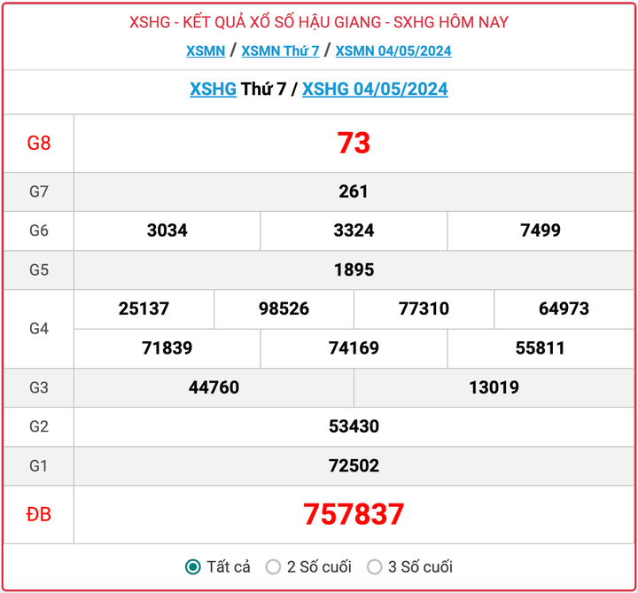 XSHG thứ Bảy, kết quả xổ số Hậu Giang ngày 4/5/2024.