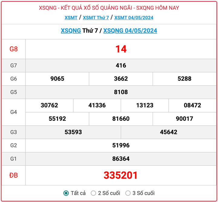 XSQNG thứ Bảy, kết quả xổ số Quảng Ngãi ngày 4/5/2024.