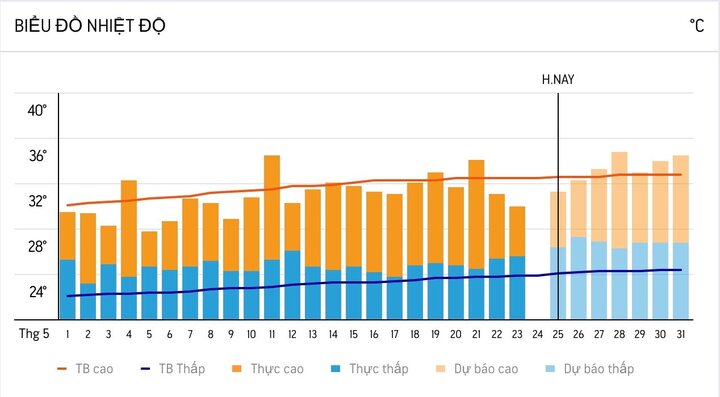 Nhiệt độ tháng 5/2024 (Ảnh: Accuweather)