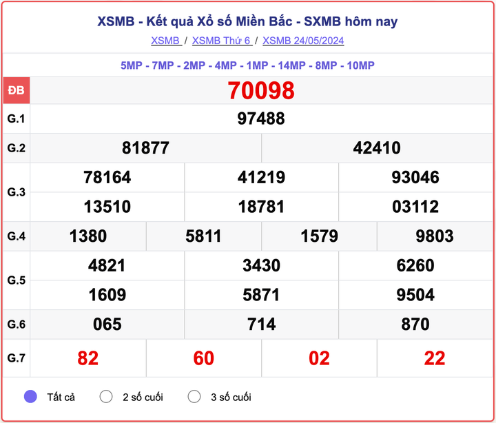 XSMB thứ Sáu, kết quả xổ số miền Bắc ngày 24/5/2024.