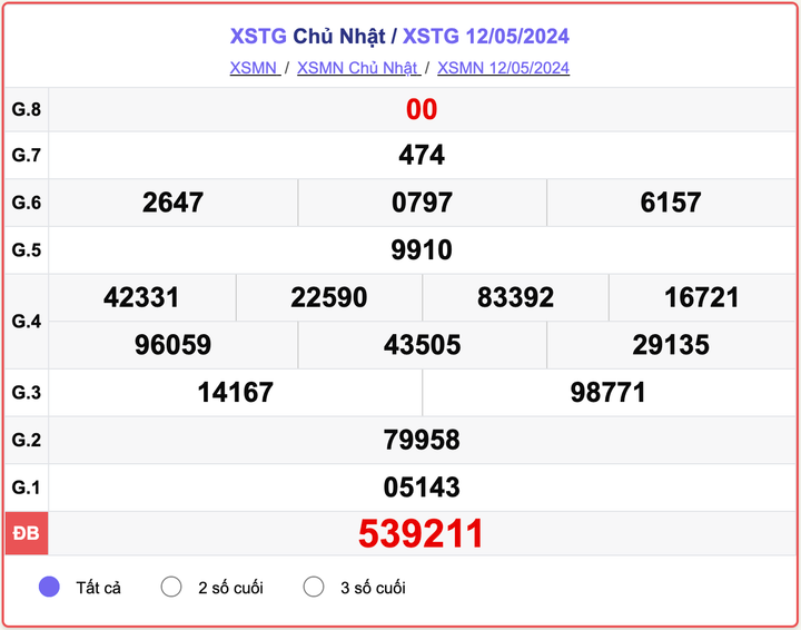 XSTG Chủ nhật, kết quả xổ số Tiền Giang ngày 12/5/2024.
