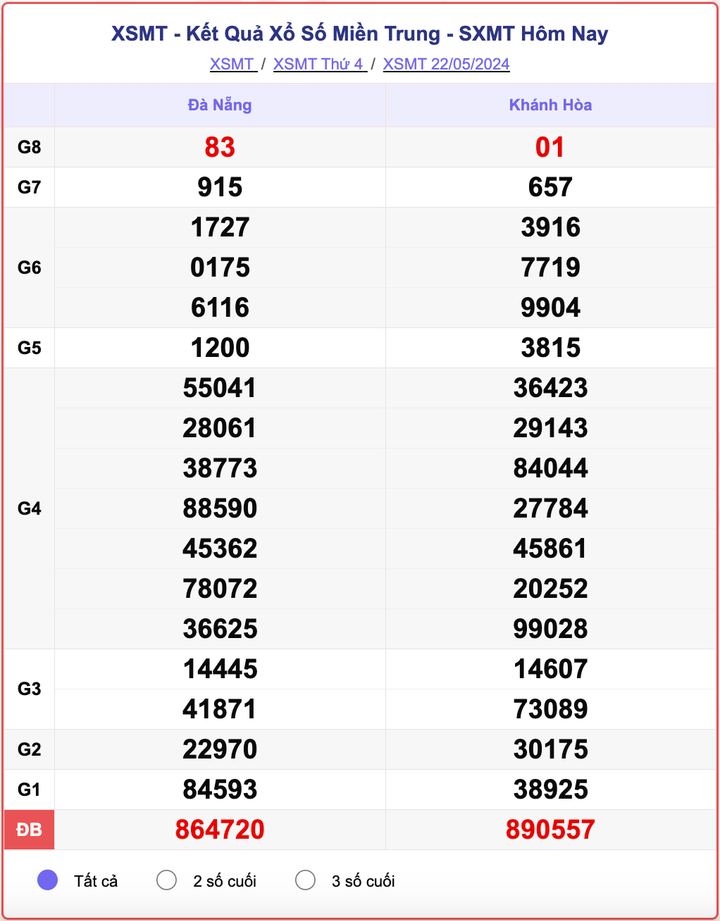 XSMT thứ Tư, kết quả xổ số miền Trung ngày 22/5/2024.