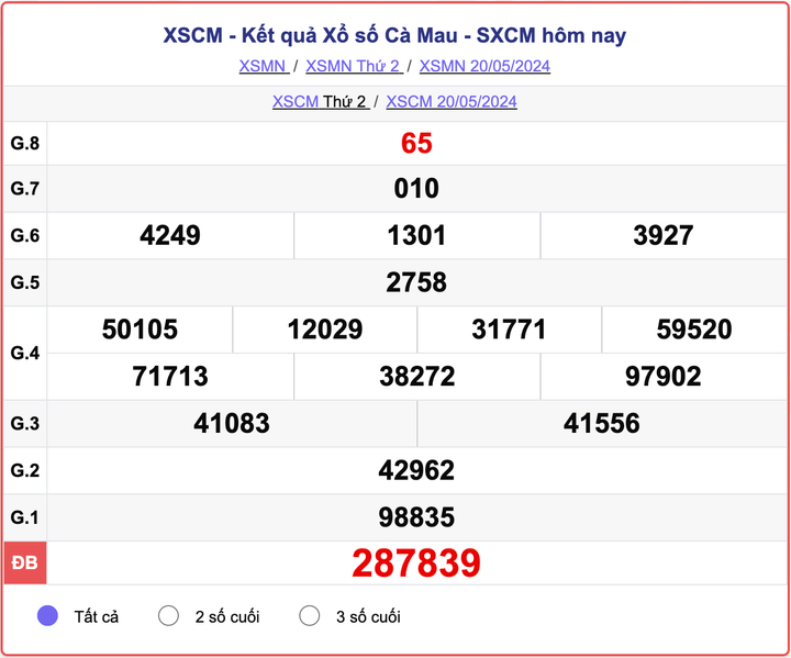 XSCM 20/5, kết quả xổ số Cà Mau hôm nay ngày 20/5/2024.