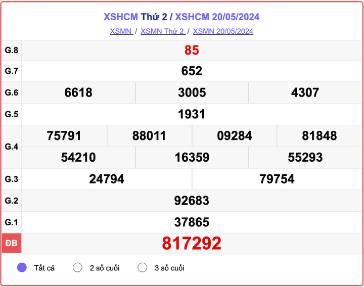 XSHCM 20/5, kết quả xổ số TP.HCM ngày 20/5/2024.