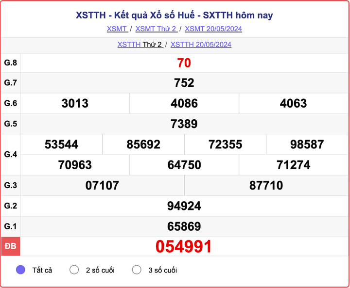 XSTTH 20/5, kết quả xổ số Thừa Thiên Huế ngày 20/5/2024.