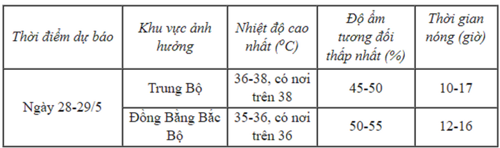 Dự báo thời tiết 10 ngày từ đêm 27/5 đến 6/6 và tin nắng nóng đồng bằng Bắc Bộ - 2