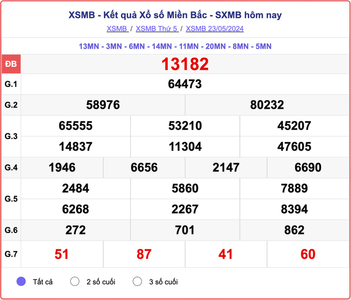 XSMB 23/5, kết quả xổ số miền Bắc ngày 23/5/2024.