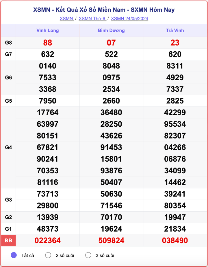 XSMN 24/5, kết quả xổ số miền Nam ngày 24/5/2024.