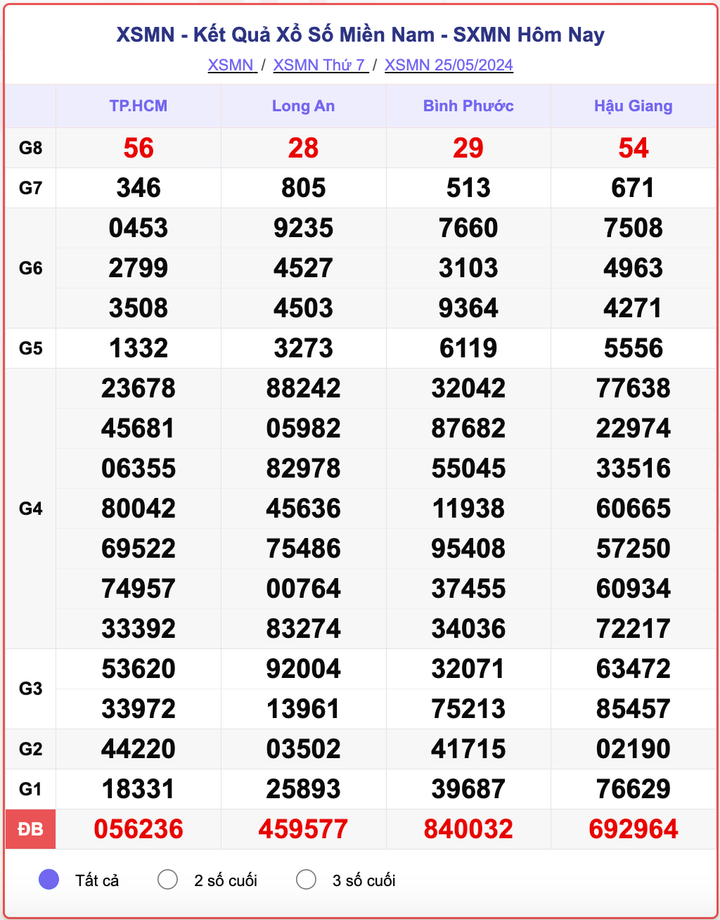 XSMN 25/5, kết quả xổ số miền Nam ngày 25/5/2024.