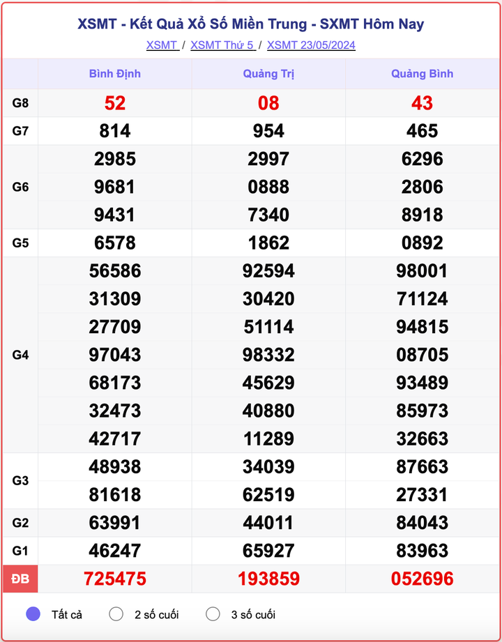 XSMT 23/5, kết quả xổ số miền Trung ngày 23/5/2024.