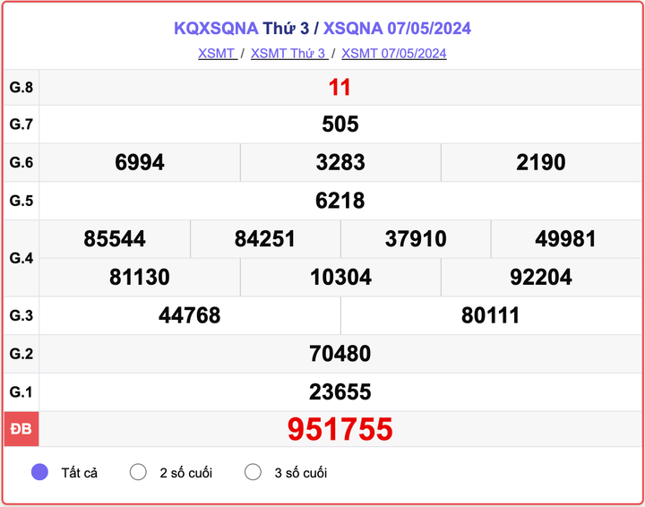 XSQNA 7/5, kết quả xổ số Quảng Nam ngày 7/5/2024.
