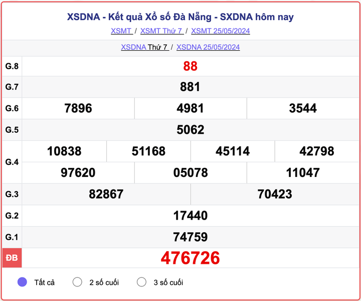 XSDNA 25/5, kết quả xổ số Đà Nẵng ngày 25/5/2024.