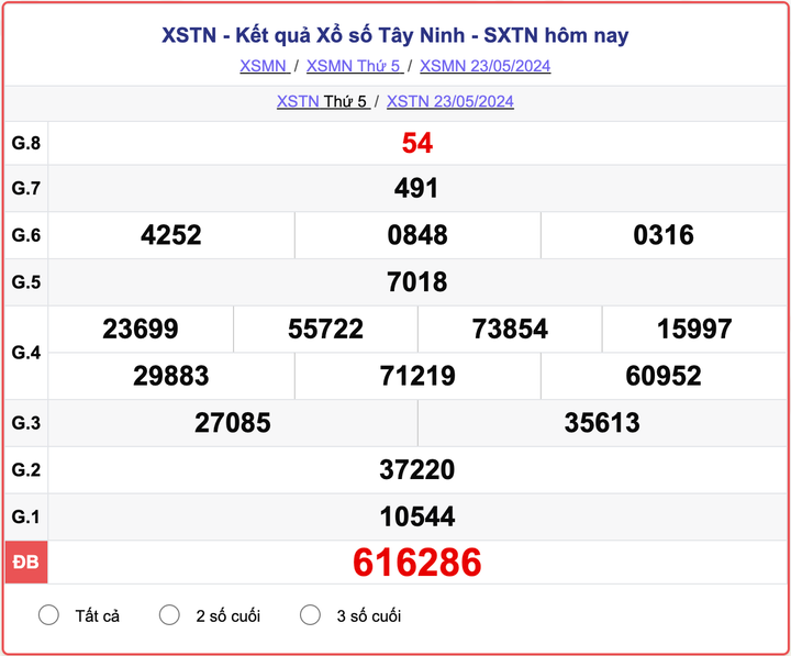 XSTN 23/5, kết quả xổ số Tây Ninh ngày 23/5/2024.