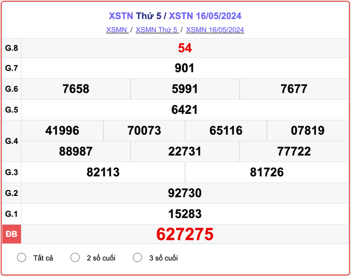 XSTN 16/5, kết quả xổ số Tây Ninh ngày 16/5/2024.