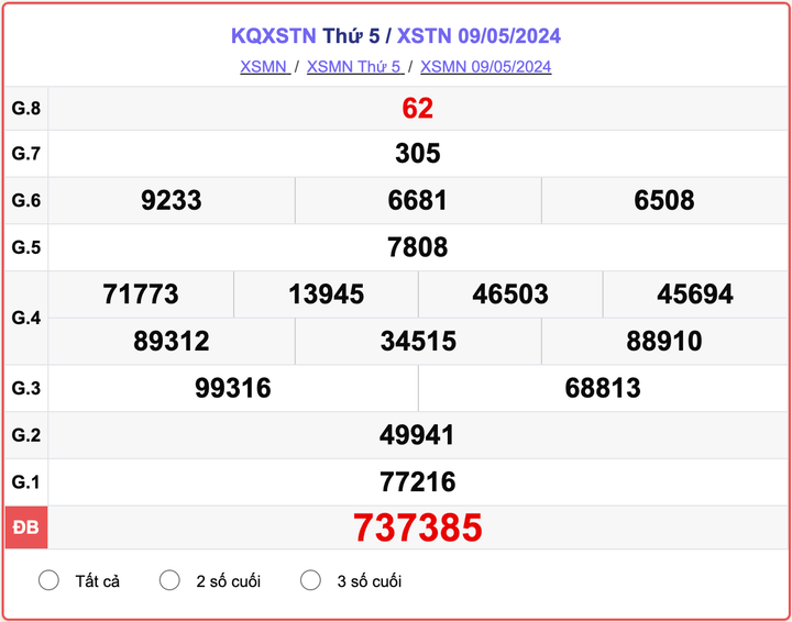 XSTN 9/5, kết quả xổ số Tây Ninh ngày 9/5/2024.