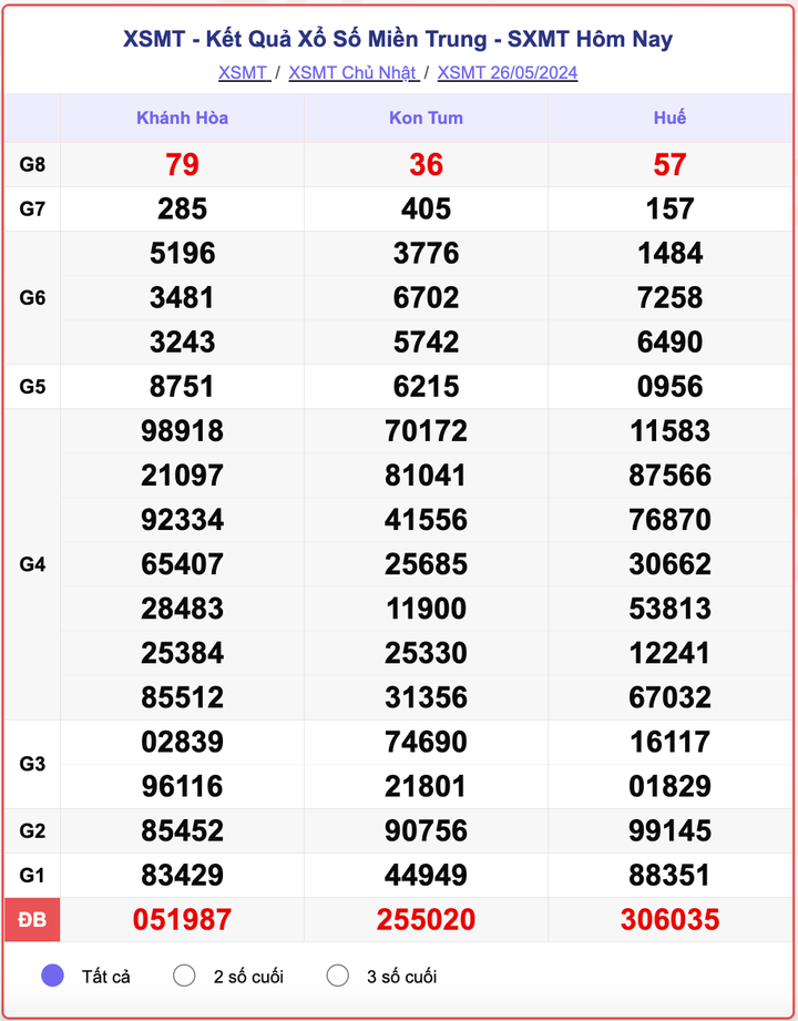 XSMT 26/5, kết quả xổ số miền Trung hôm nay 26/5/2024.