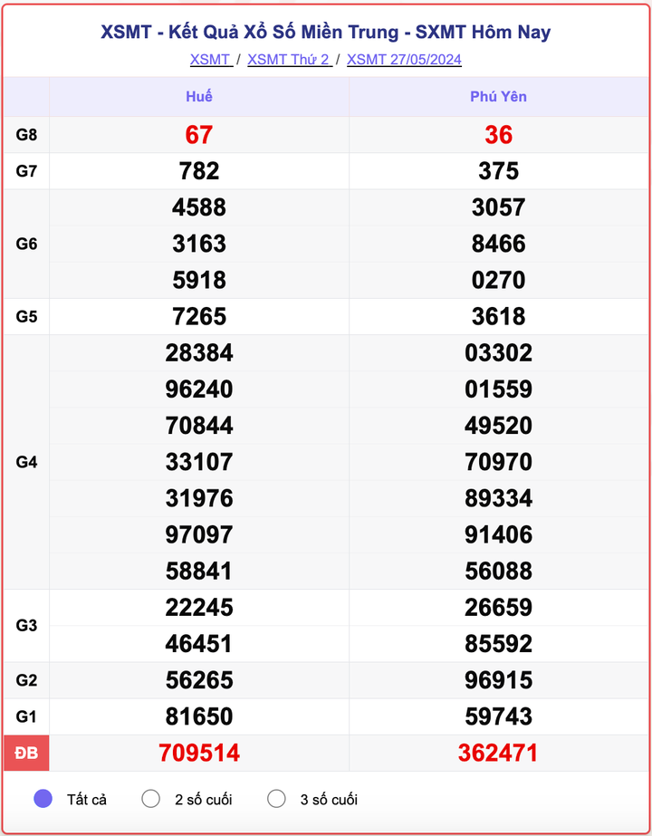 XSMT 27/5, kết quả xổ số miền Trung hôm nay 27/5/2024.