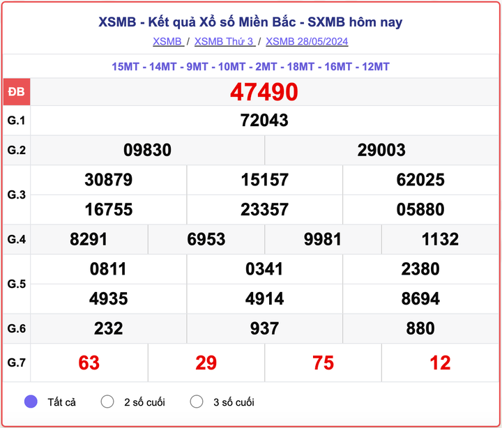 XSMB 28/5, kết quả xổ số miền Bắc hôm nay 28/5/2024.