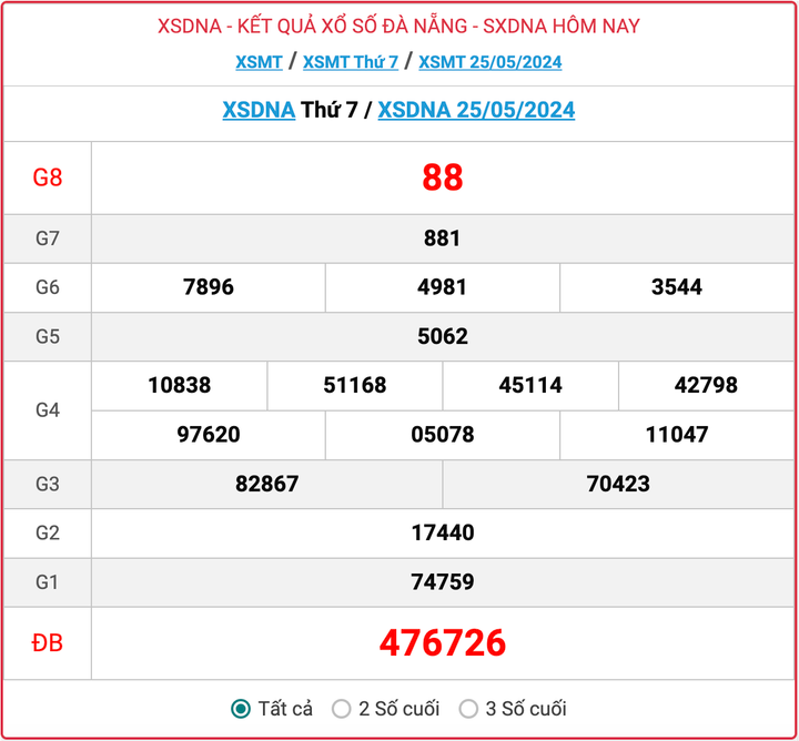 XSDNA 25/5, kết quả xổ số Đà Nẵng hôm nay 25/5/2024.