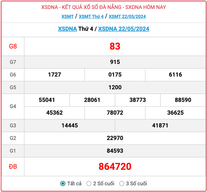 XSDNA 22/5, kết quả xổ số Đà Nẵng hôm nay 22/5/2024.
