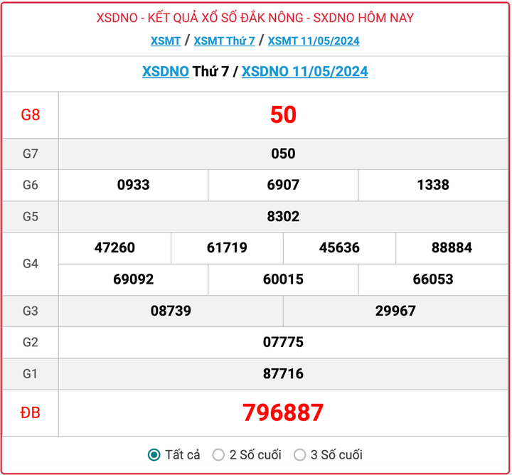 XSDNO 11/5, kết quả xổ số Đắk Nông hôm nay 11/5/2024.