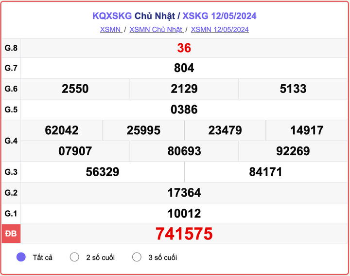 XSKG 12/5, kết quả xổ số Kiên Giang hôm nay 12/5/2024.