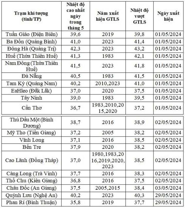 Nhiệt độ cao nhất ngày vượt GTLS trong thời kỳ tháng 5/2024.