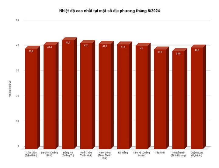Nhiệt độ cao nhất ở một số địa phương tháng 5/2024.