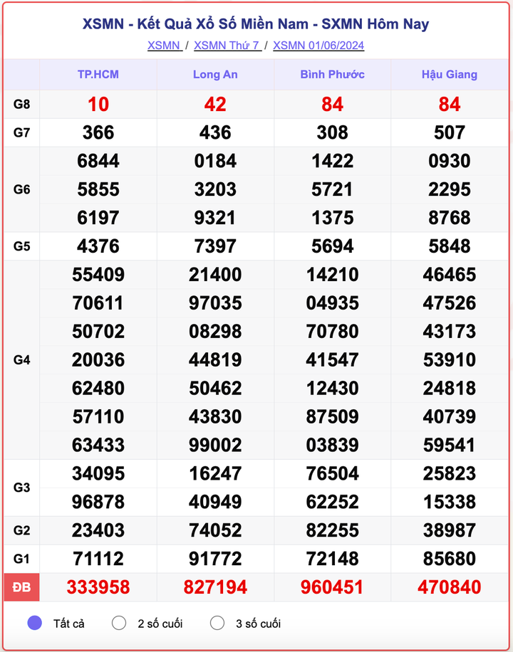 XSMN thứ Bảy, kết quả xổ số miền Nam ngày 1/6/2024.