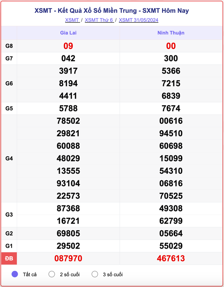 XSMT thứ Sáu, kết quả xổ số miền Trung ngày 31/5/2024.