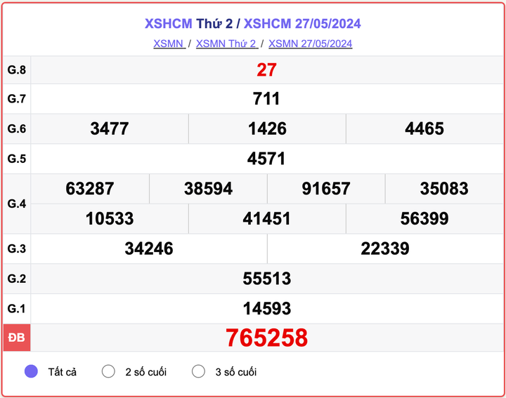 XSHCM 27/5, kết quả xổ số TP.HCM ngày 27/5/2024.