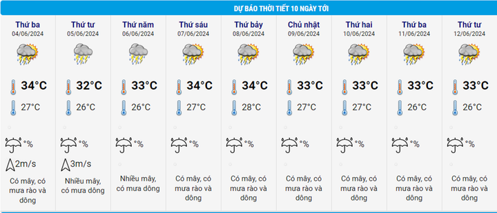 Tin mưa nắng mới nhất và dự báo thời tiết 10 ngày từ chiều 3/6 đến 12/6 - 2