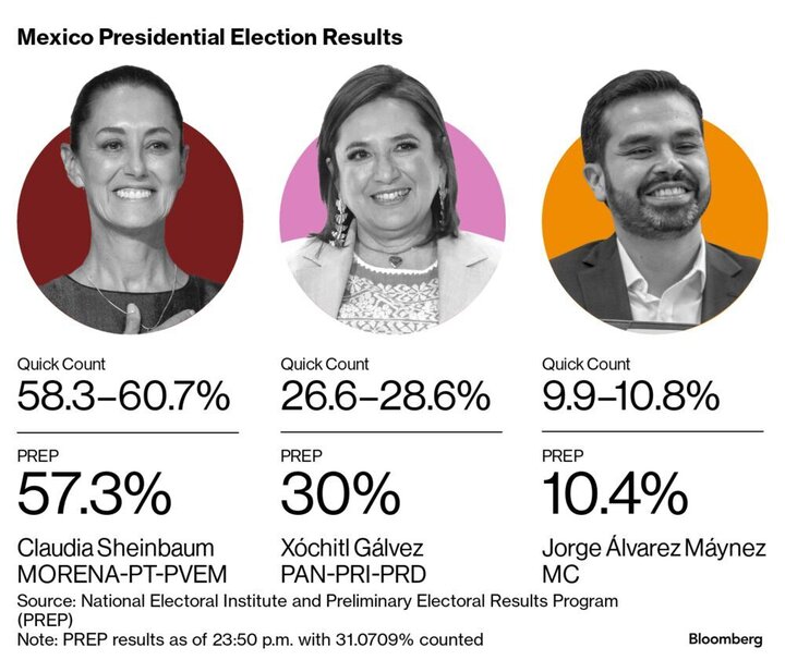 Kết quả bầu cử sơ bộ sau khi các điểm bỏ phiếu trên khắp Mexico đóng cửa vào tối 2/6. (Ảnh: Bloomberg)