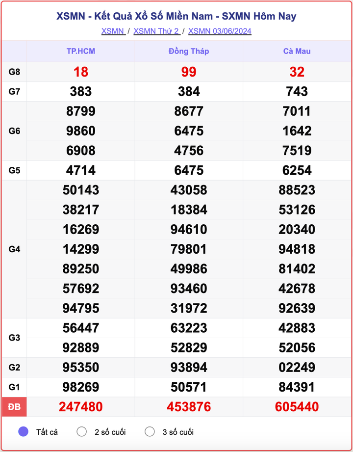 XSMN 3/6, kết quả xổ số miền Nam ngày 3/6/2024.
