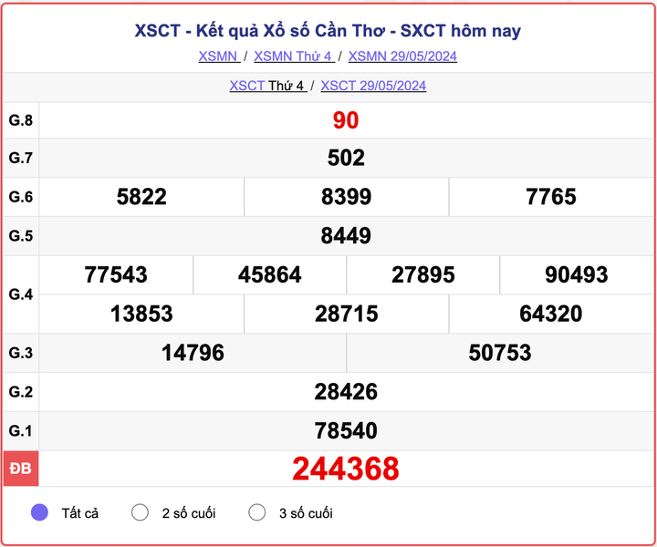 XSCT 29/5, kết quả xổ số Cần Thơ hôm nay 29/5/2024.