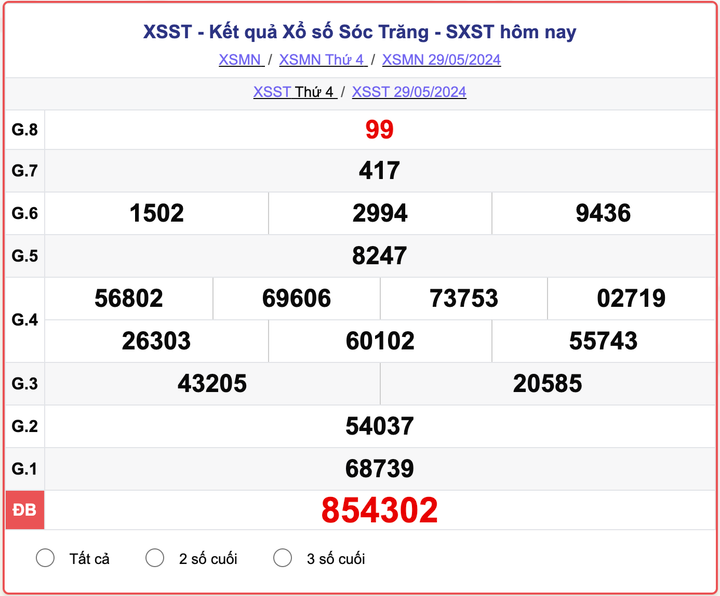 XSST thứ 4, kết quả xổ số Sóc Trăng ngày 29/5/2024.