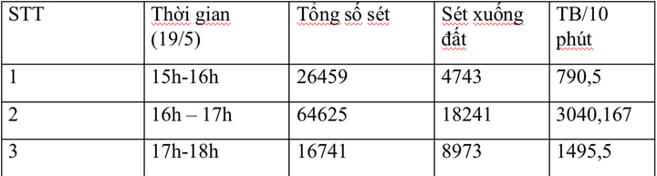 Thống kê các đợt dông sét tại khu nam đồng bằng Bắc Bộ, từ 15h đến 18h ngày 19/5.