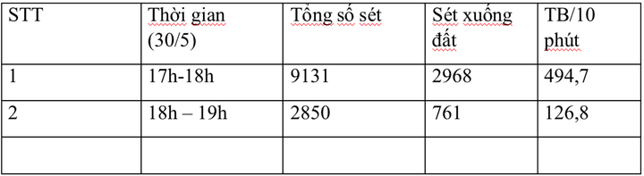 Thống kê các đợt sét tại Yên Bái, từ 17-19h ngày 30/5.