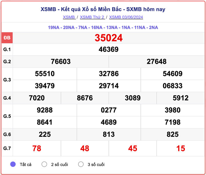 XSMB thứ 2, kết quả xổ số miền Bắc hôm nay 3/6/2024.