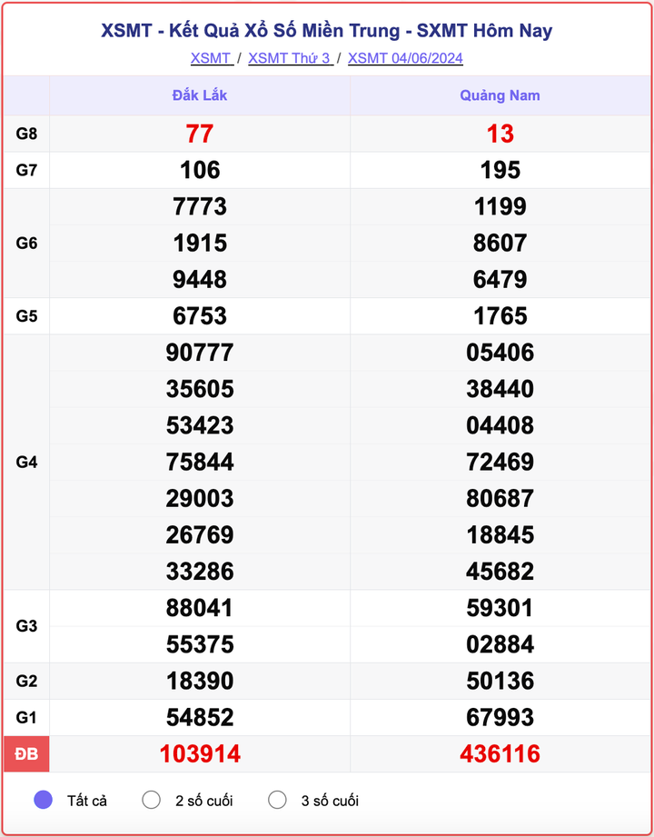 XSMT thứ 3, kết quả xổ số miền Trung ngày 4/6/2024.