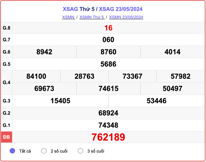 XSAG thứ 5, kết quả xổ số An Giang ngày 23/5/2024.